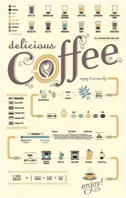infografía sobre el café