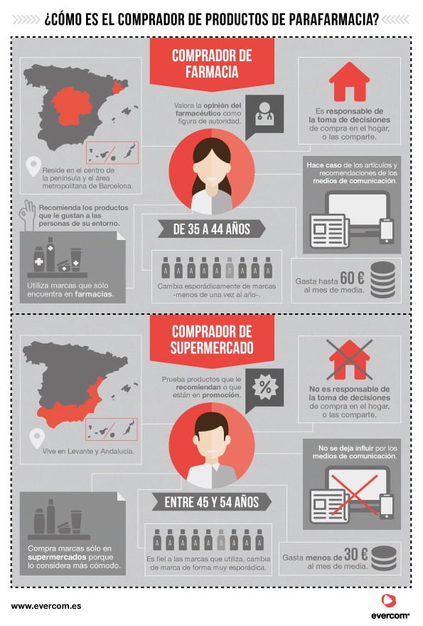 ¿Qué percepción tiene el consumidor de los productos de parafarmacia? 1 infografia_evercom