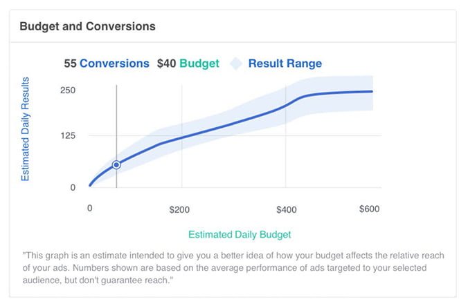 Captura de pantalla de “Estadísticas de entrega”, que muestra la correlación entre conversiones y presupuesto asignado a una campaña ficticia 